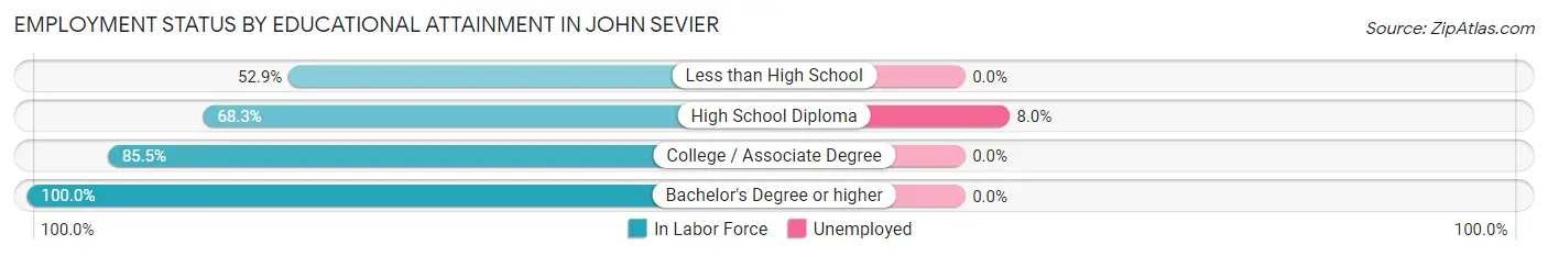 Employment Status by Educational Attainment in John Sevier