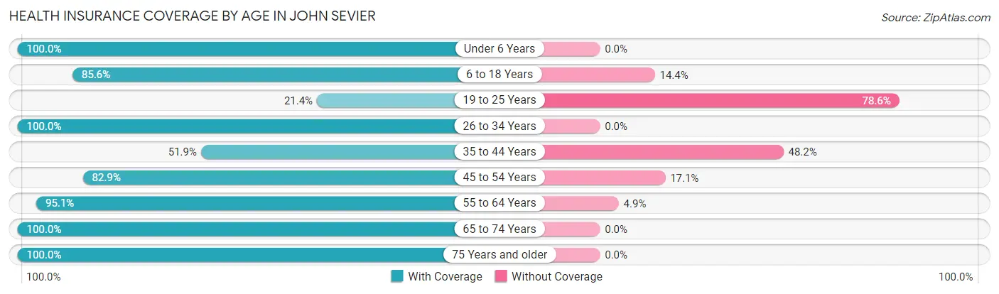 Health Insurance Coverage by Age in John Sevier