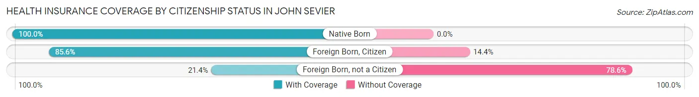 Health Insurance Coverage by Citizenship Status in John Sevier