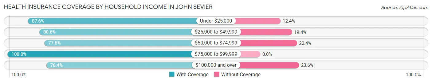 Health Insurance Coverage by Household Income in John Sevier