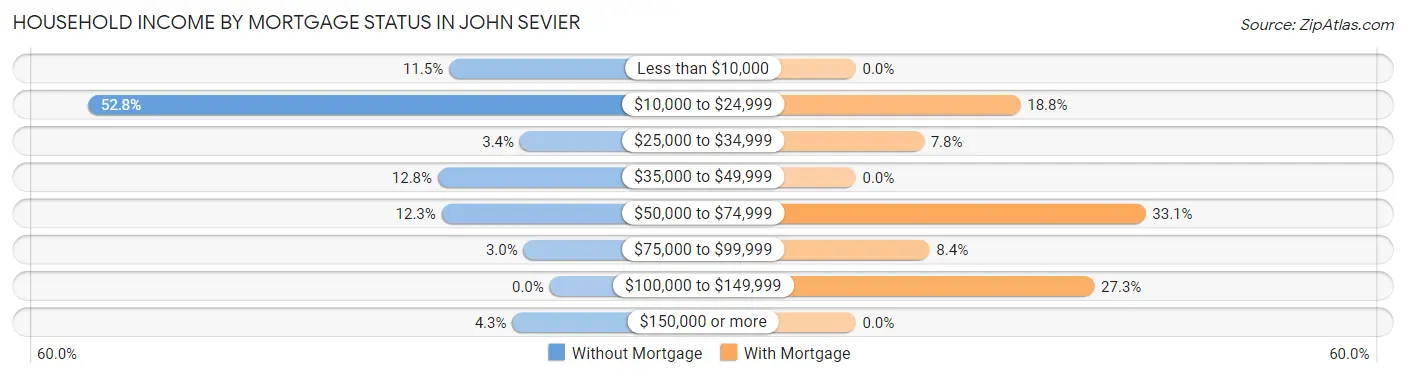 Household Income by Mortgage Status in John Sevier