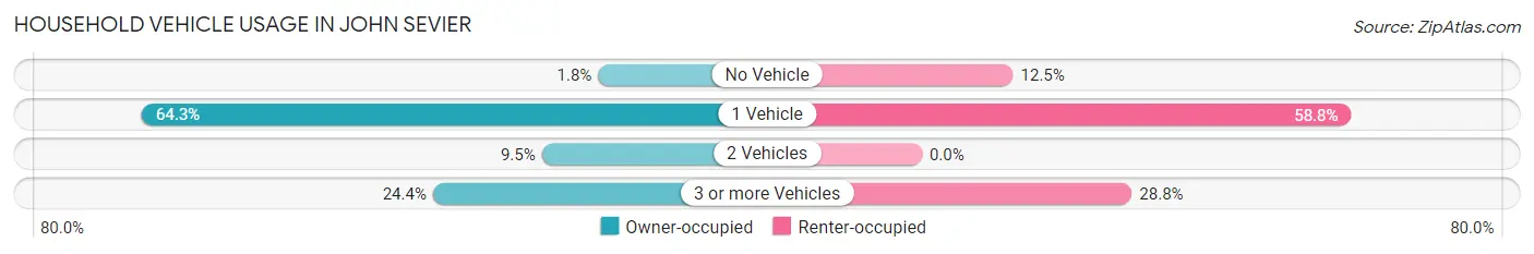 Household Vehicle Usage in John Sevier