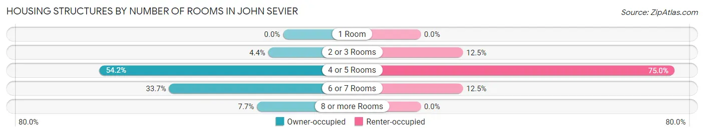 Housing Structures by Number of Rooms in John Sevier