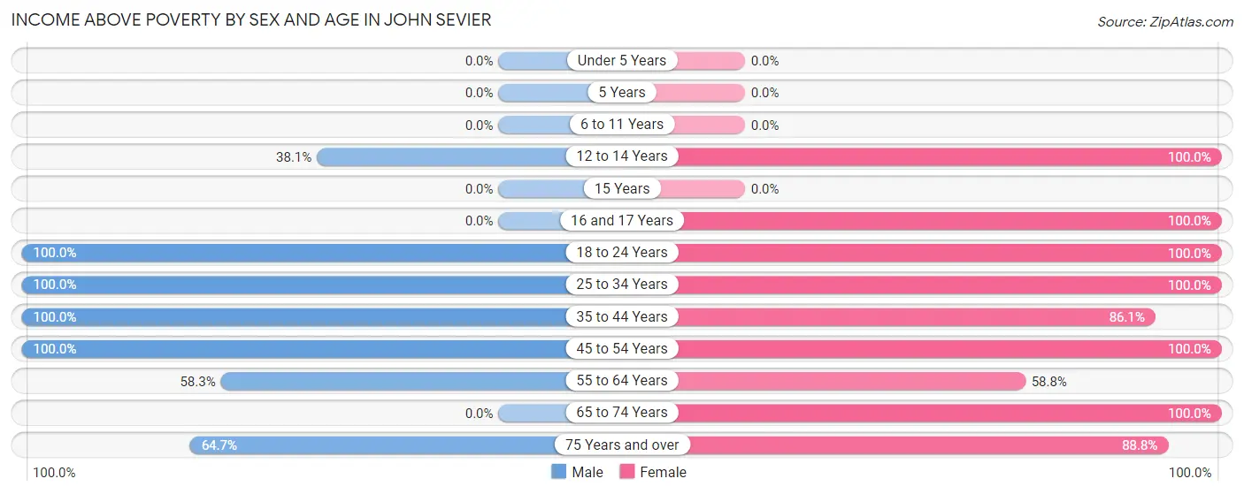 Income Above Poverty by Sex and Age in John Sevier
