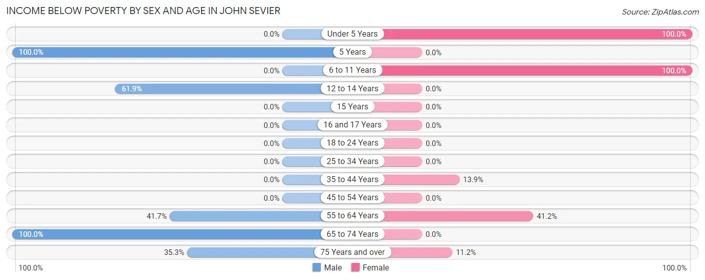 Income Below Poverty by Sex and Age in John Sevier