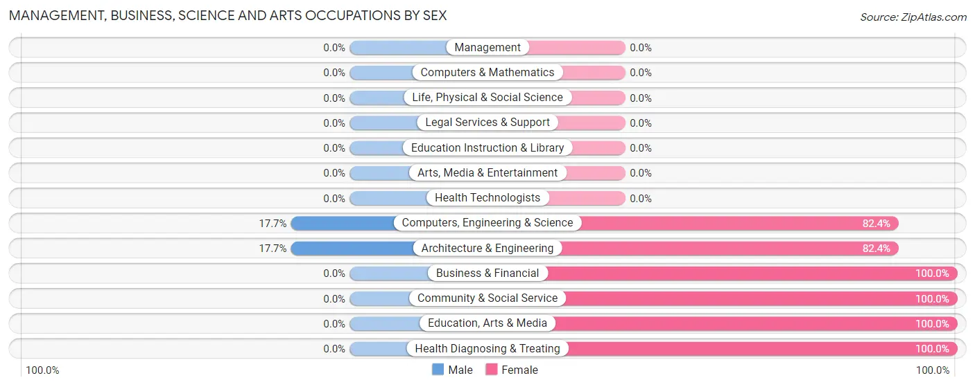 Management, Business, Science and Arts Occupations by Sex in John Sevier