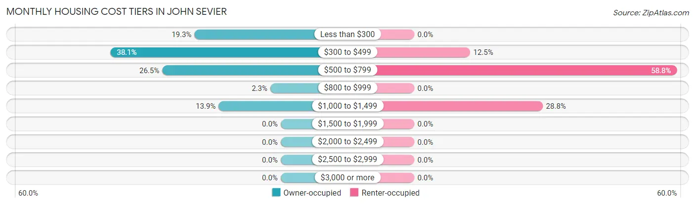 Monthly Housing Cost Tiers in John Sevier