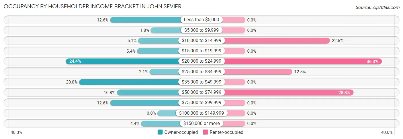 Occupancy by Householder Income Bracket in John Sevier