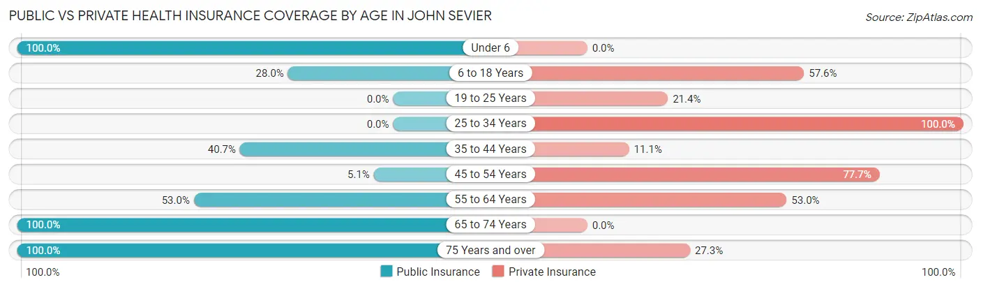 Public vs Private Health Insurance Coverage by Age in John Sevier