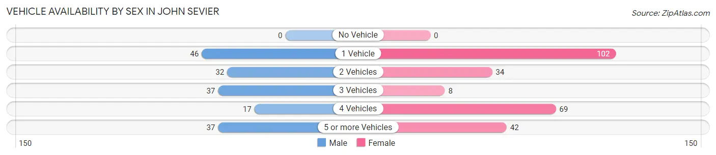 Vehicle Availability by Sex in John Sevier