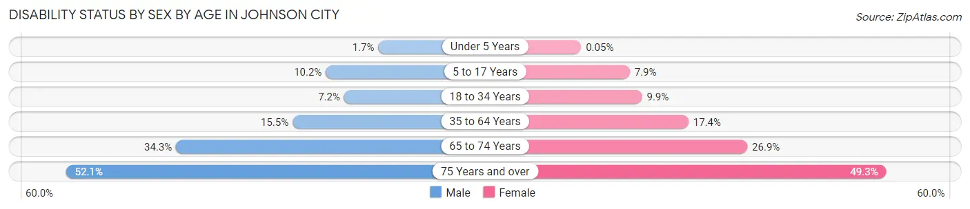 Disability Status by Sex by Age in Johnson City