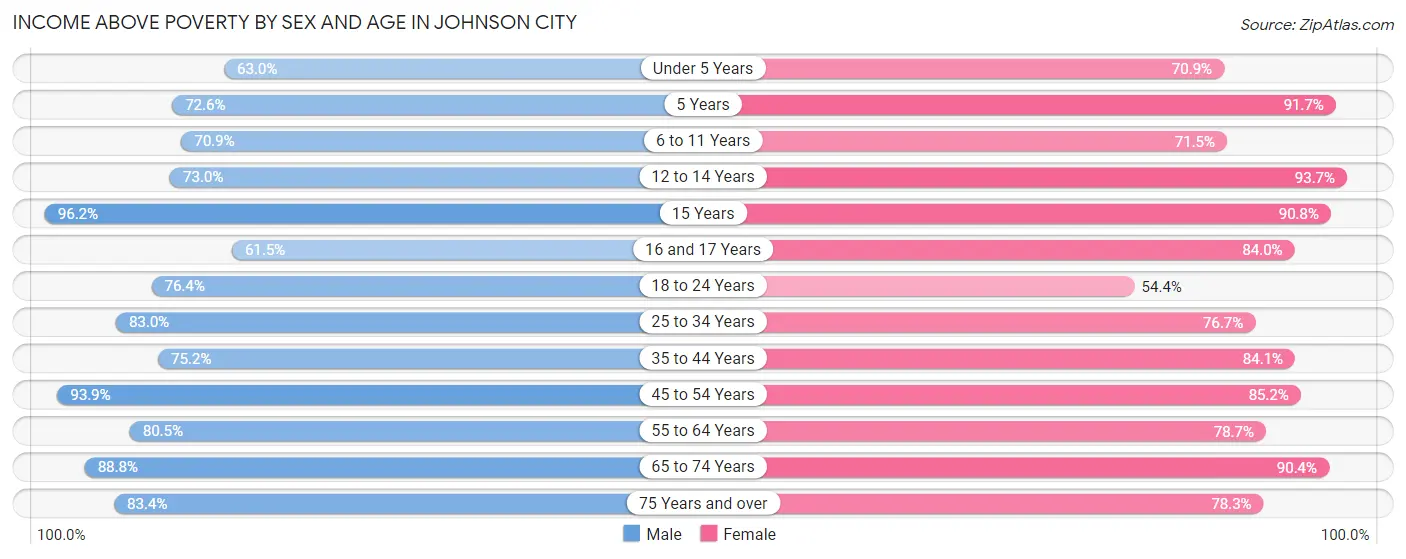 Income Above Poverty by Sex and Age in Johnson City