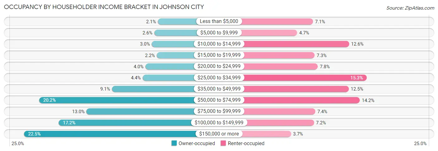 Occupancy by Householder Income Bracket in Johnson City