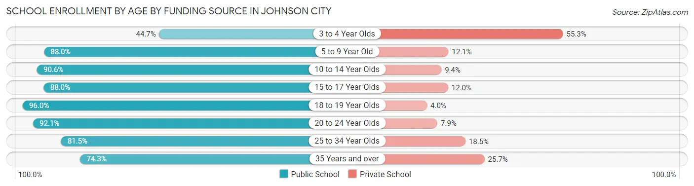 School Enrollment by Age by Funding Source in Johnson City