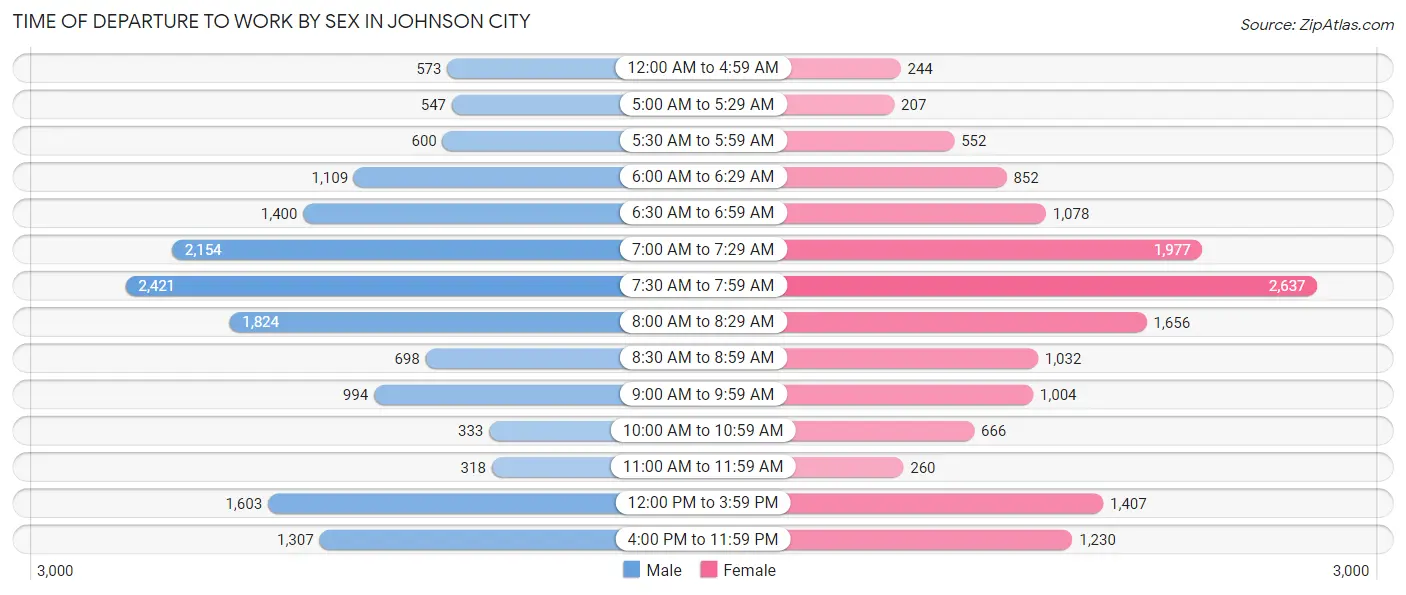 Time of Departure to Work by Sex in Johnson City