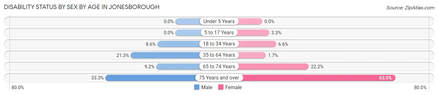 Disability Status by Sex by Age in Jonesborough