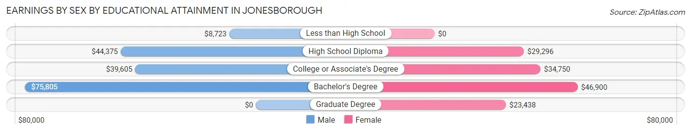 Earnings by Sex by Educational Attainment in Jonesborough