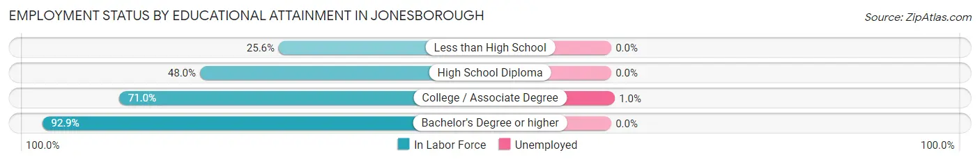 Employment Status by Educational Attainment in Jonesborough