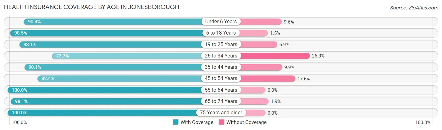 Health Insurance Coverage by Age in Jonesborough