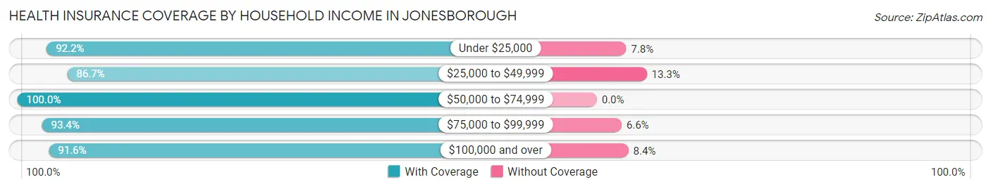 Health Insurance Coverage by Household Income in Jonesborough