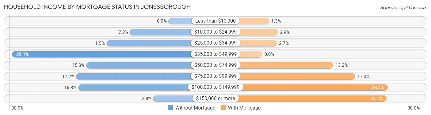 Household Income by Mortgage Status in Jonesborough