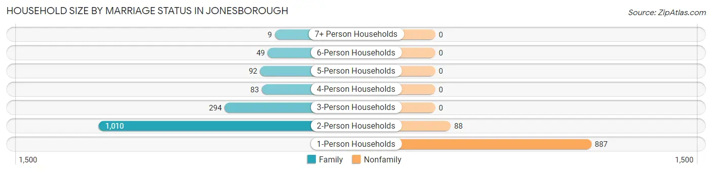 Household Size by Marriage Status in Jonesborough
