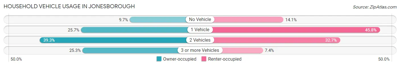 Household Vehicle Usage in Jonesborough
