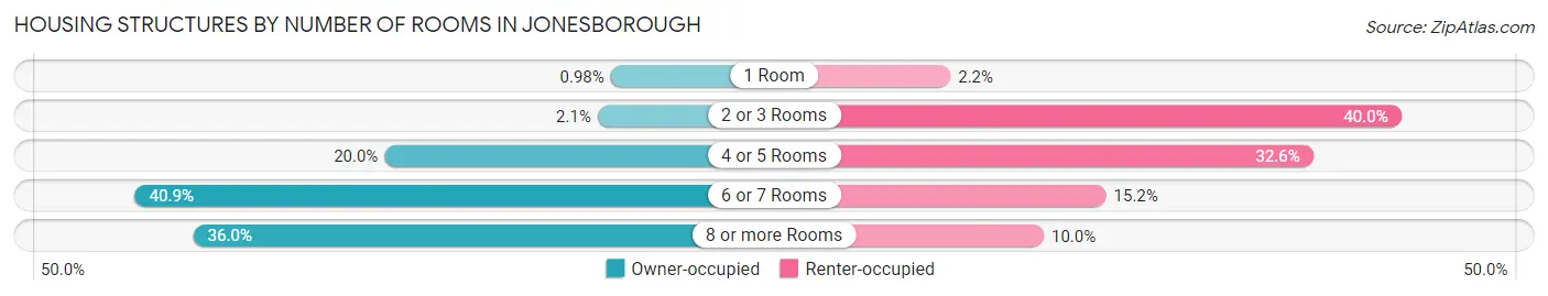 Housing Structures by Number of Rooms in Jonesborough