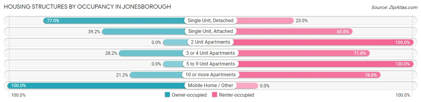 Housing Structures by Occupancy in Jonesborough