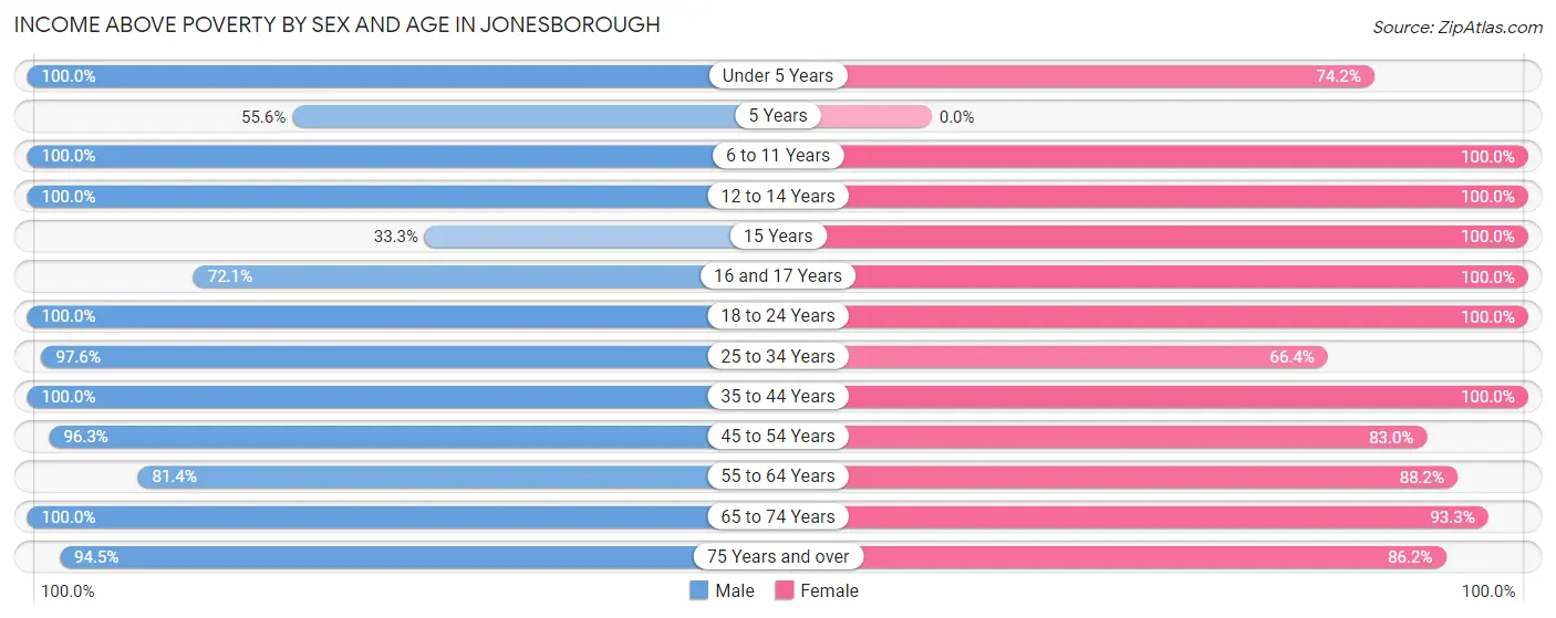 Income Above Poverty by Sex and Age in Jonesborough