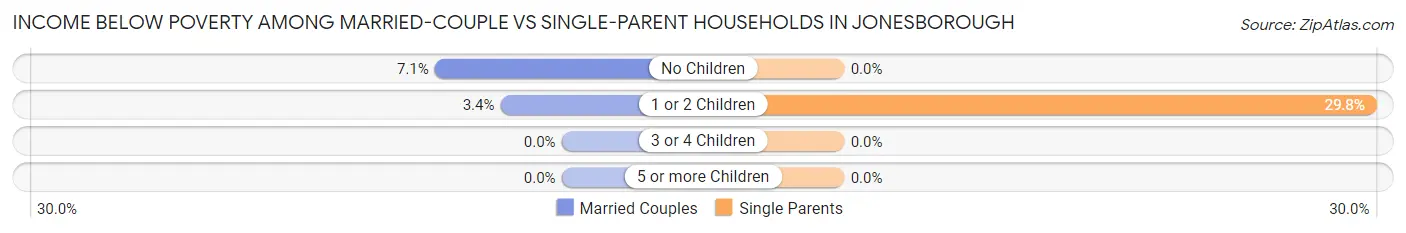 Income Below Poverty Among Married-Couple vs Single-Parent Households in Jonesborough