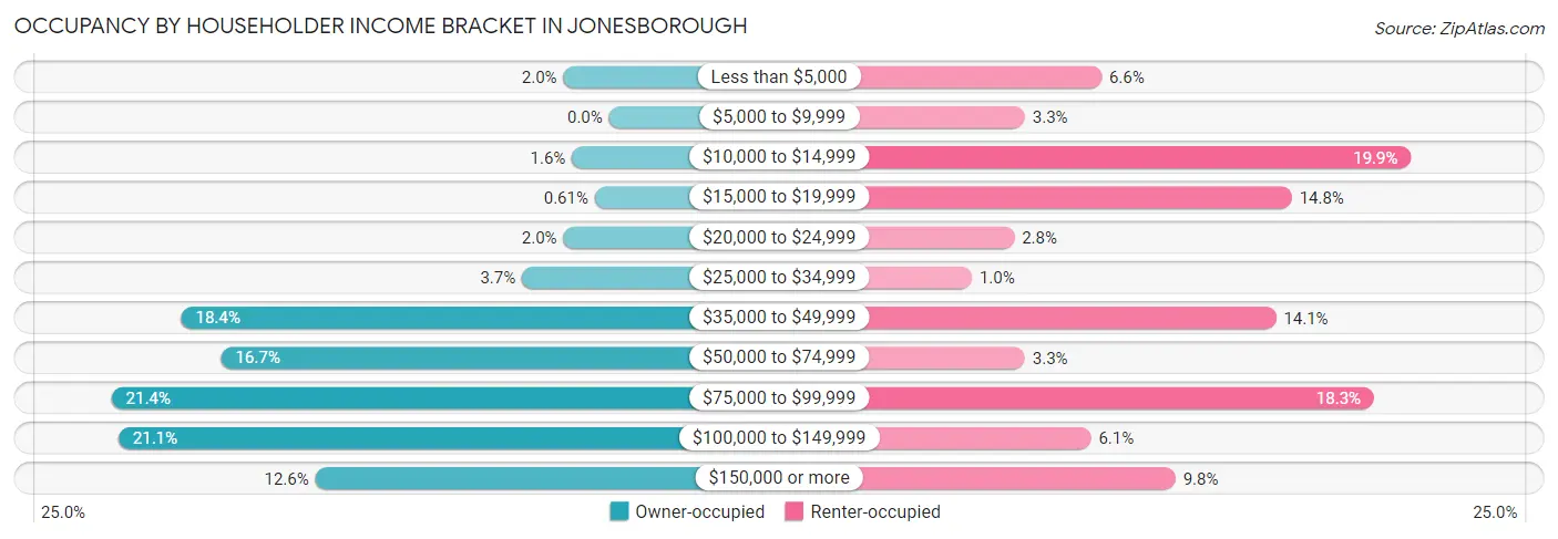 Occupancy by Householder Income Bracket in Jonesborough