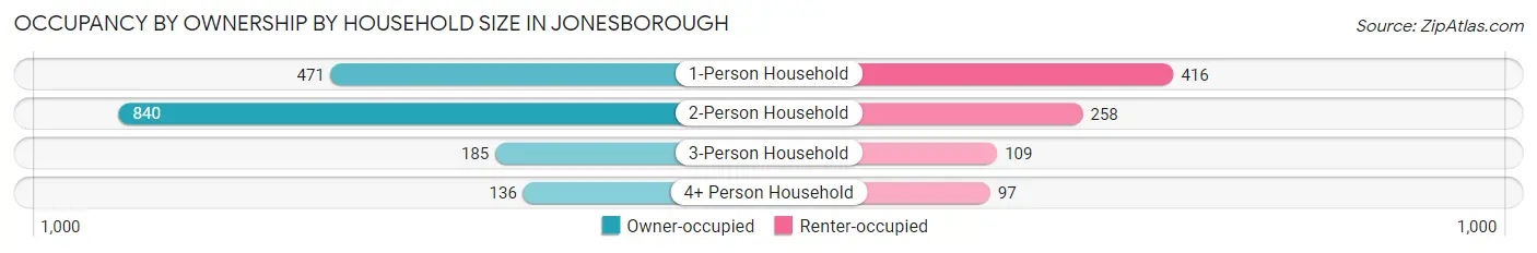 Occupancy by Ownership by Household Size in Jonesborough