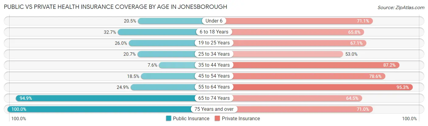 Public vs Private Health Insurance Coverage by Age in Jonesborough