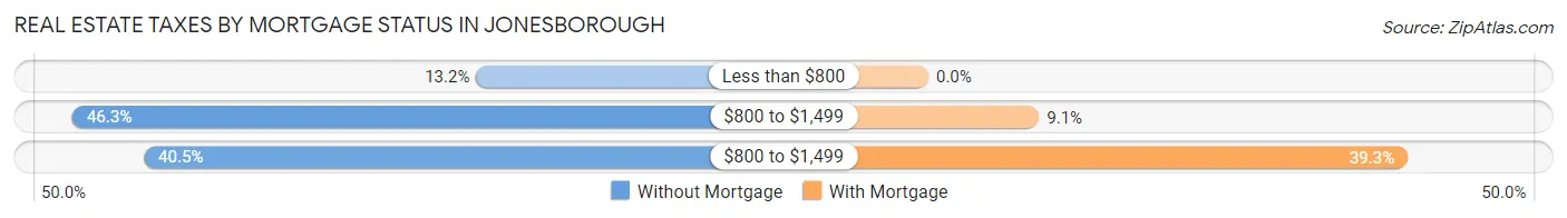 Real Estate Taxes by Mortgage Status in Jonesborough