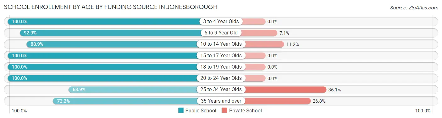 School Enrollment by Age by Funding Source in Jonesborough