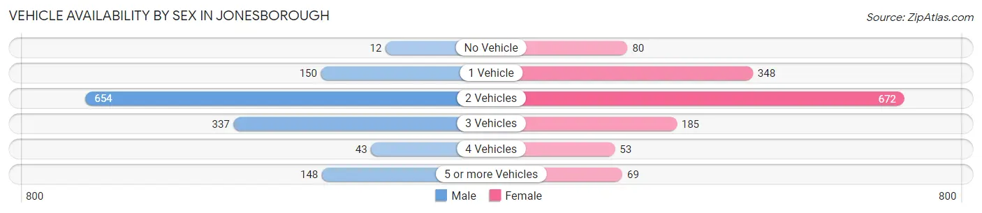 Vehicle Availability by Sex in Jonesborough
