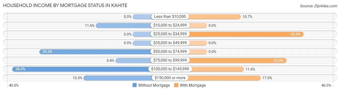 Household Income by Mortgage Status in Kahite