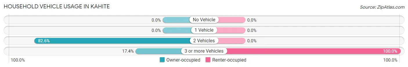 Household Vehicle Usage in Kahite