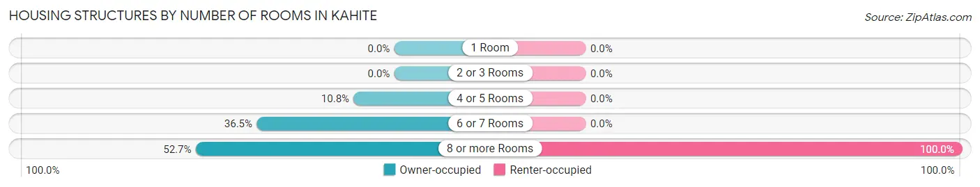 Housing Structures by Number of Rooms in Kahite