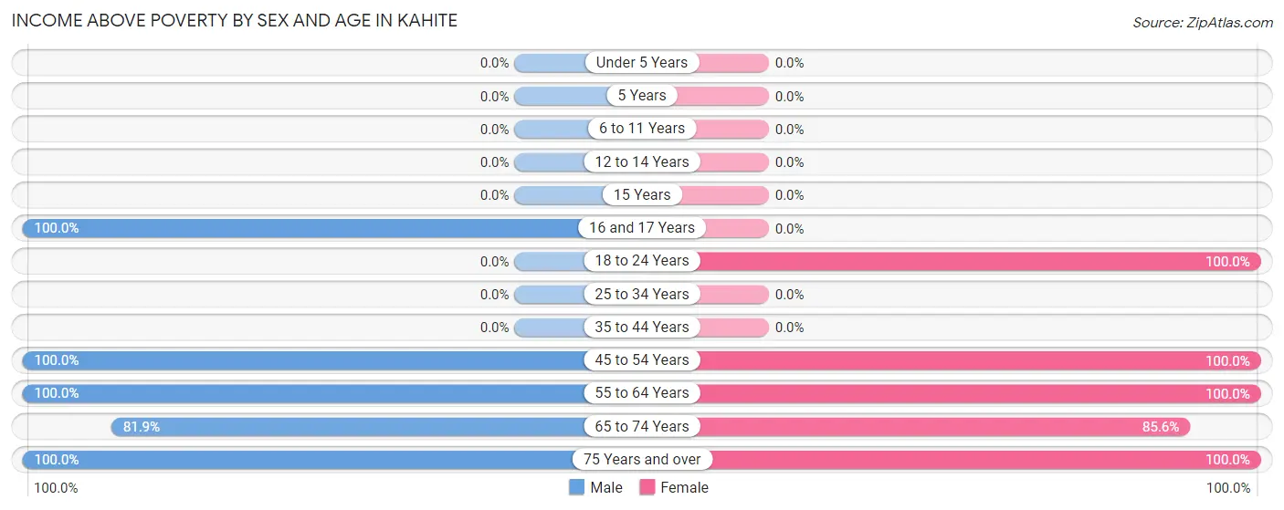 Income Above Poverty by Sex and Age in Kahite