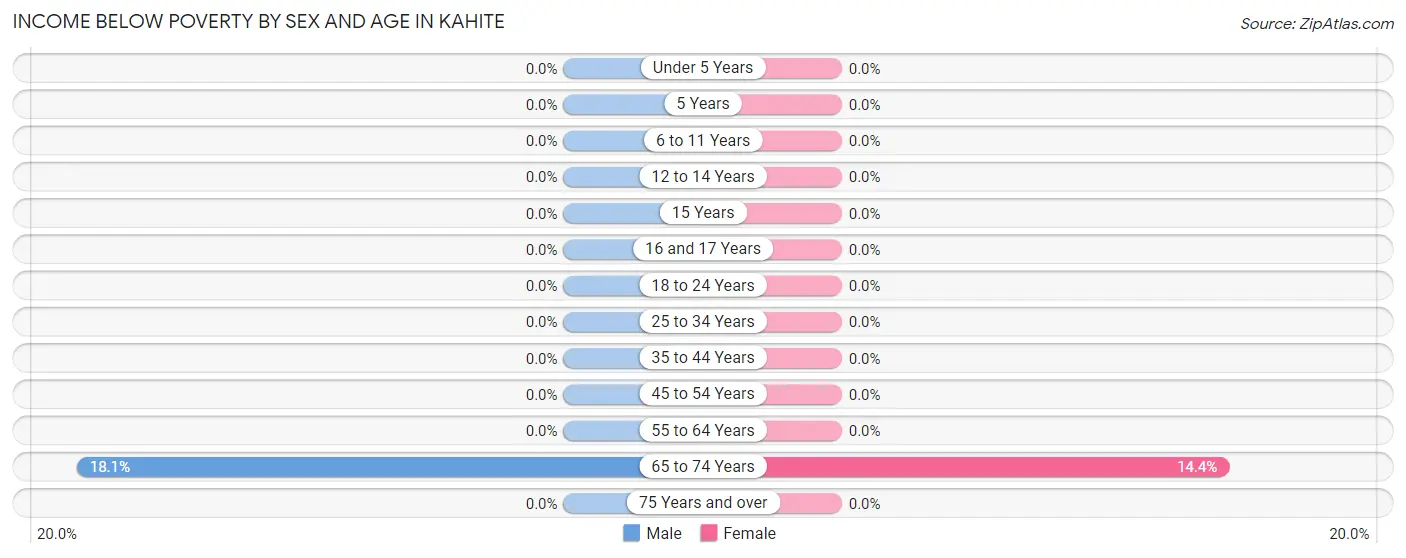 Income Below Poverty by Sex and Age in Kahite