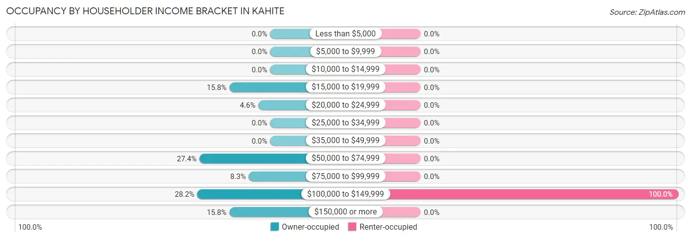 Occupancy by Householder Income Bracket in Kahite