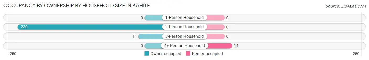 Occupancy by Ownership by Household Size in Kahite