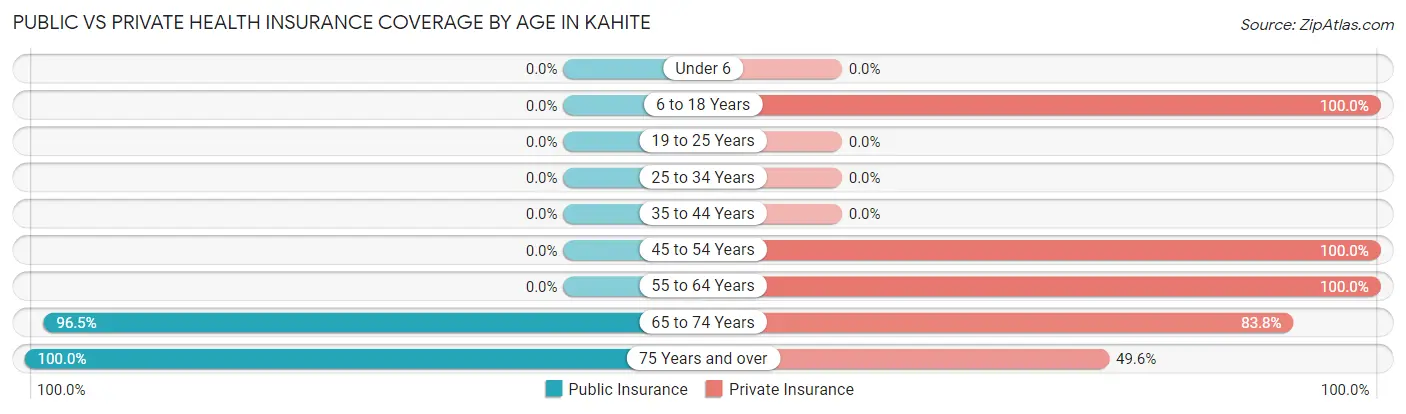 Public vs Private Health Insurance Coverage by Age in Kahite