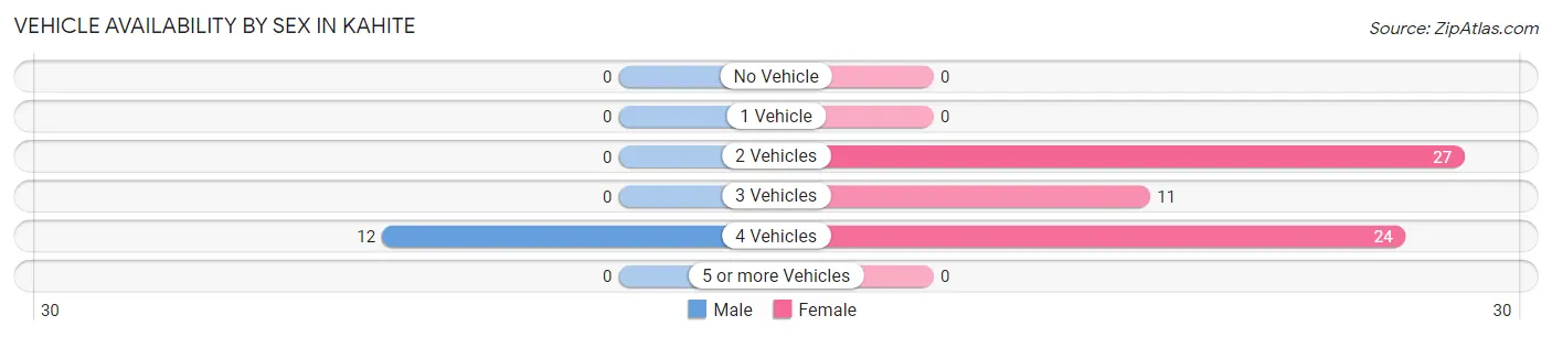 Vehicle Availability by Sex in Kahite