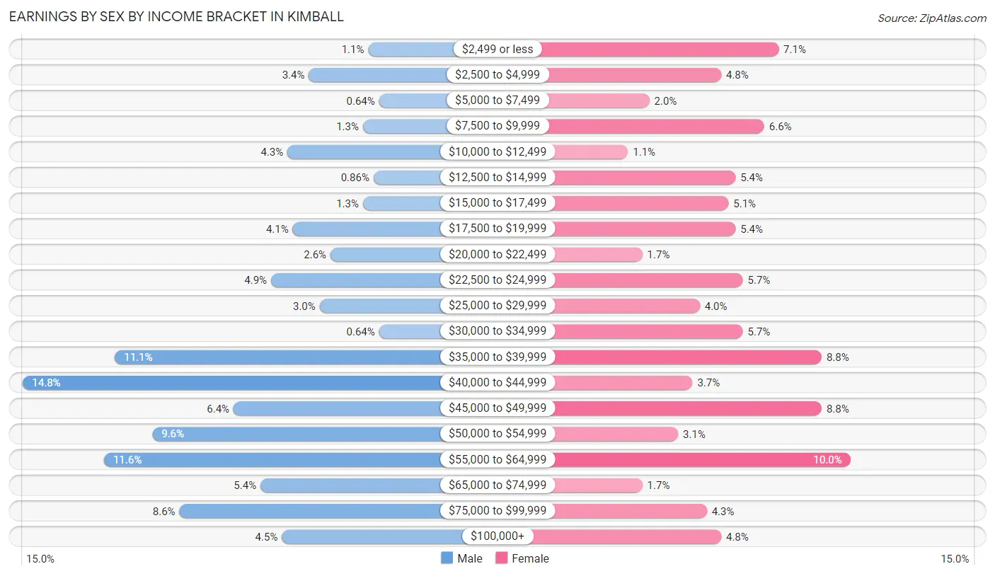 Earnings by Sex by Income Bracket in Kimball
