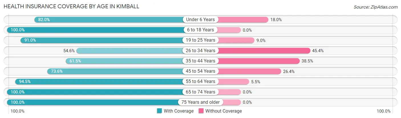 Health Insurance Coverage by Age in Kimball
