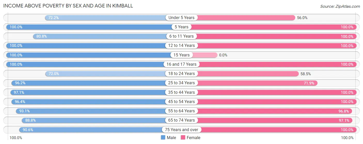 Income Above Poverty by Sex and Age in Kimball