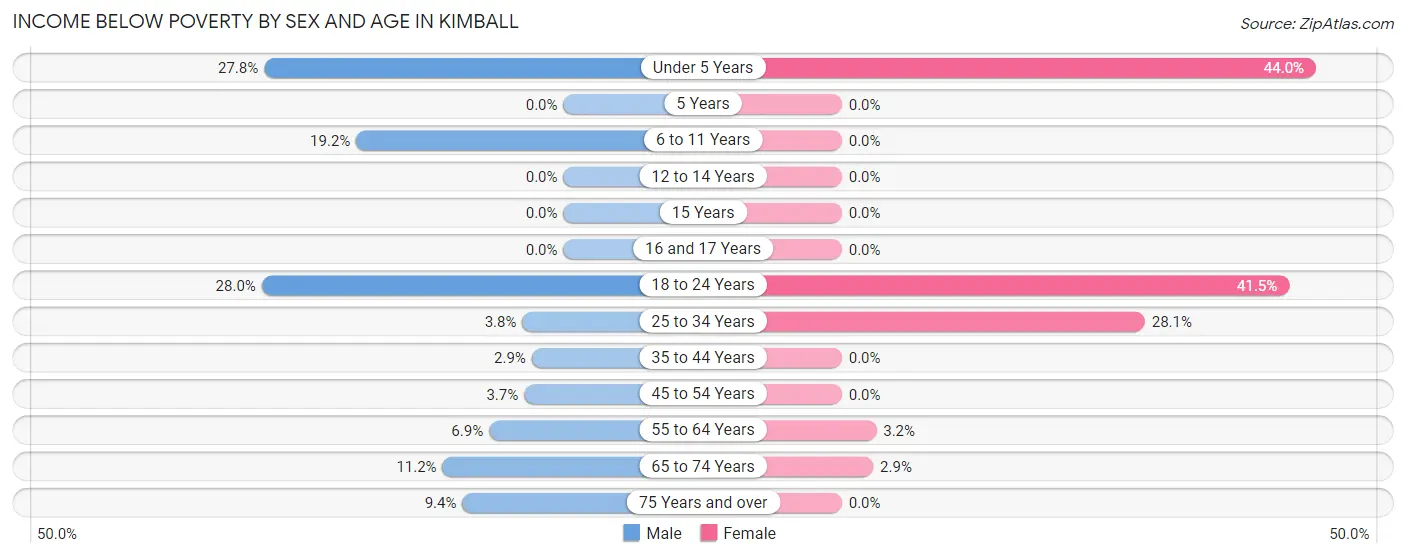 Income Below Poverty by Sex and Age in Kimball